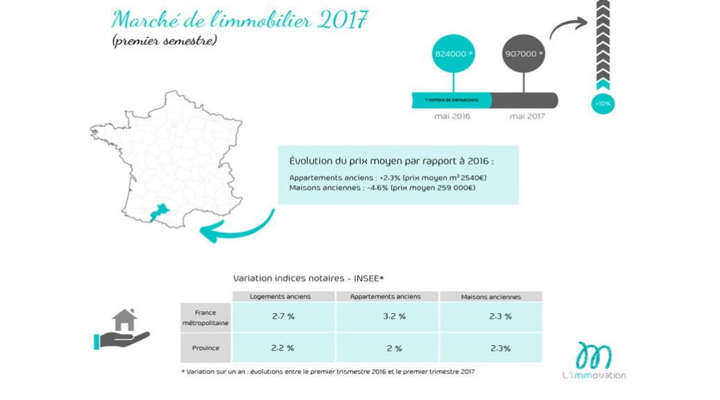 Marché de l'immobilier 2017 france