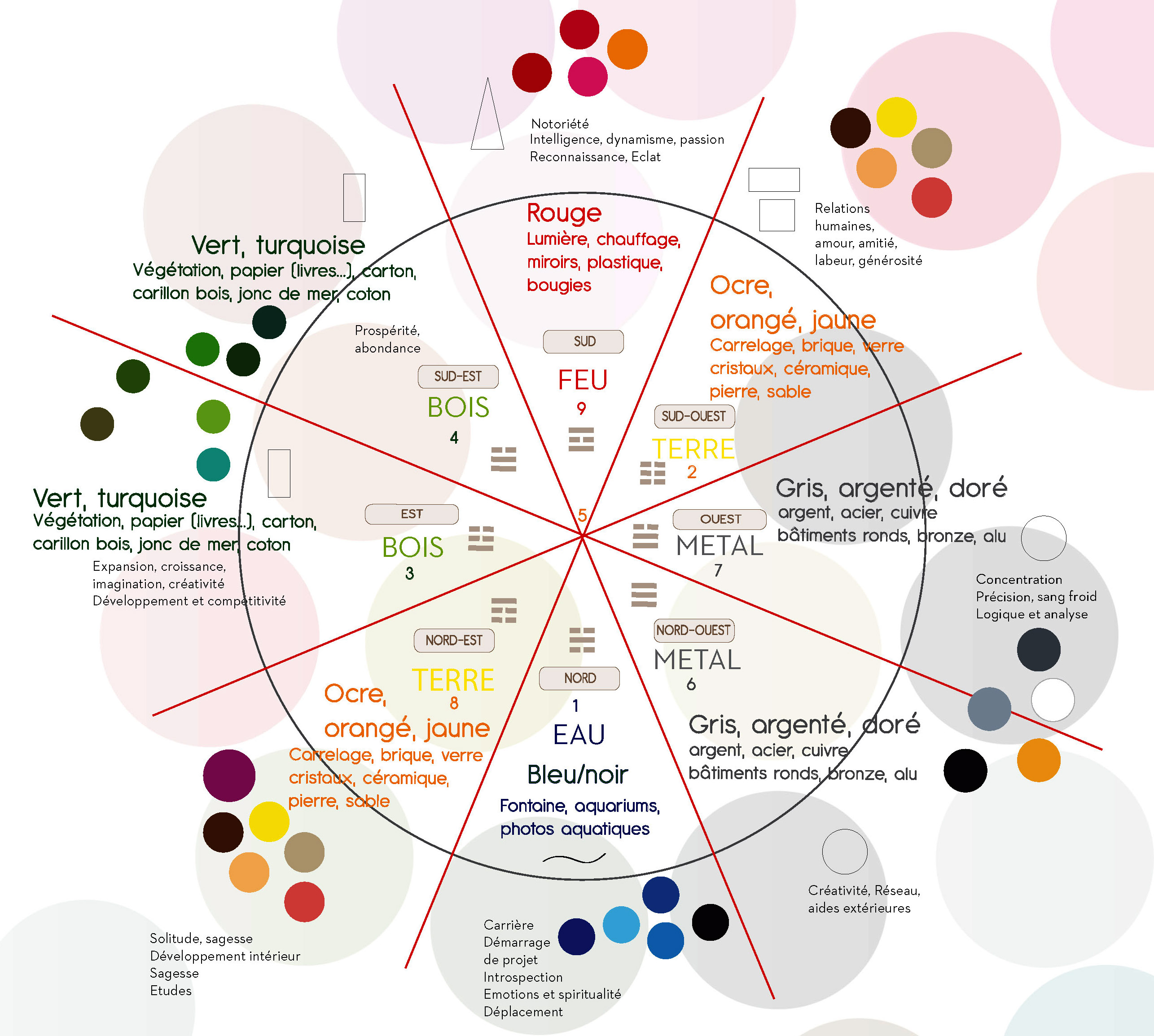LE FENG SHUI : FAITES CIRCULER LES BONNES ENERGIES - L'immovation