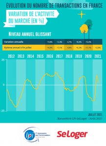 evolution-du-nombre-de-transactions-en-France-2021